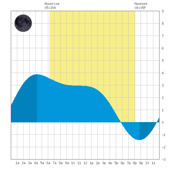 Sabine Bank Lighthouse tide chart for Monday, May 26, 2025