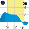 Sabine Bank Lighthouse tide chart for Monday, May 26, 2025