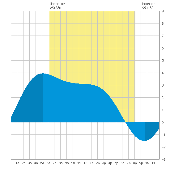 Sabine Bank Lighthouse tide chart for Tuesday, May 27, 2025