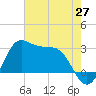Sabine Bank Lighthouse tide chart for Tuesday, May 27, 2025