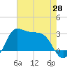 Sabine Bank Lighthouse tide chart for Wednesday, May 28, 2025