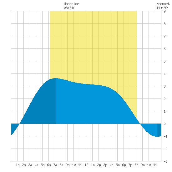 Sabine Bank Lighthouse tide chart for Thursday, May 29, 2025