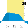 Sabine Bank Lighthouse tide chart for Thursday, May 29, 2025