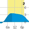 Sabine Bank Lighthouse tide chart for Friday, May 2, 2025