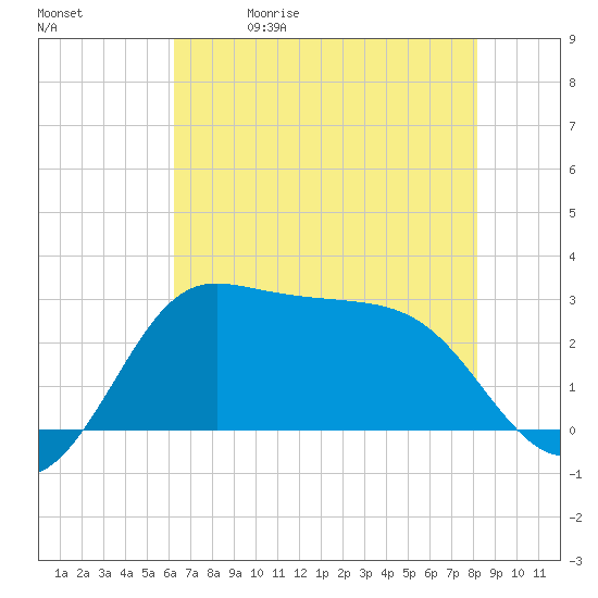 Sabine Bank Lighthouse tide chart for Friday, May 30, 2025