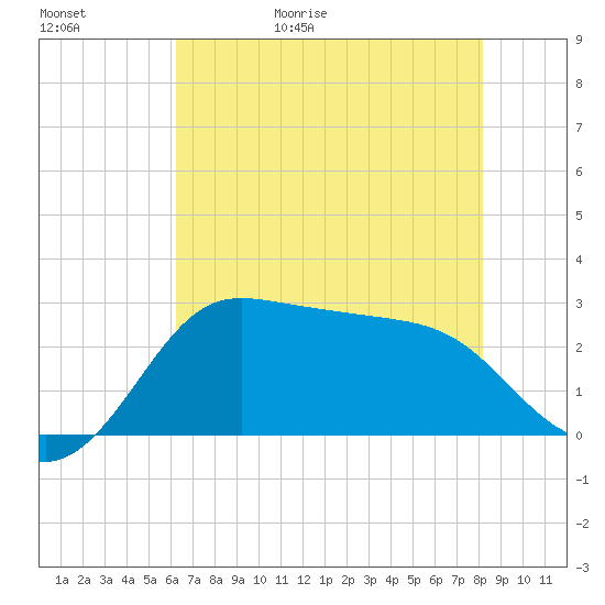 Sabine Bank Lighthouse tide chart for Saturday, May 31, 2025