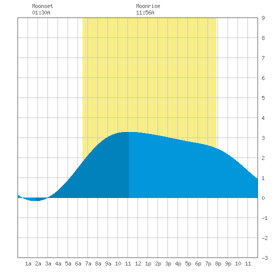 Sabine Bank Lighthouse tide chart for Saturday, May 3, 2025