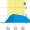 Sabine Bank Lighthouse tide chart for Saturday, May 3, 2025