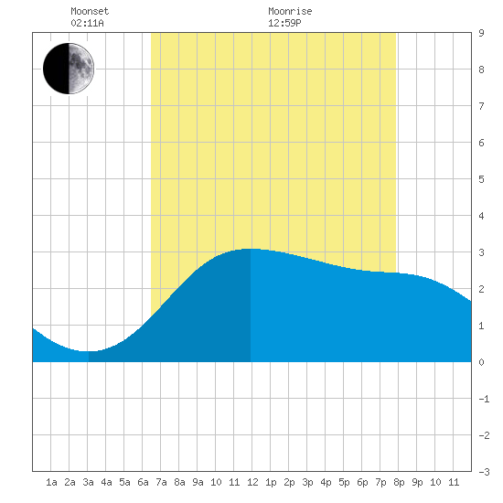 Sabine Bank Lighthouse tide chart for Sunday, May 4, 2025