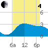 Sabine Bank Lighthouse tide chart for Sunday, May 4, 2025
