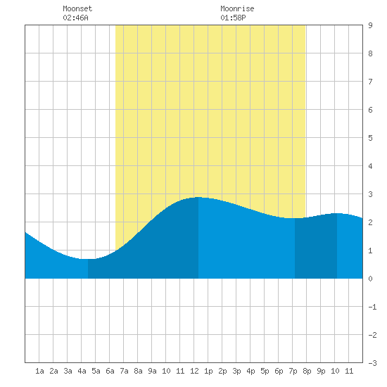 Sabine Bank Lighthouse tide chart for Monday, May 5, 2025