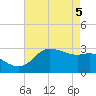 Sabine Bank Lighthouse tide chart for Monday, May 5, 2025