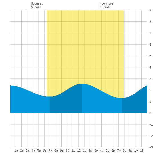 Sabine Bank Lighthouse tide chart for Wednesday, May 7, 2025