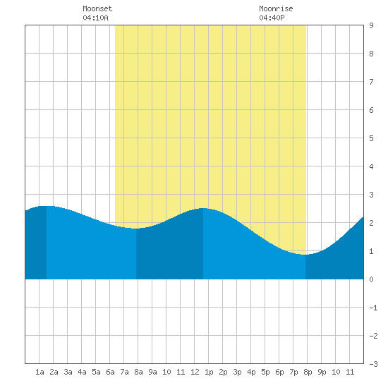Sabine Bank Lighthouse tide chart for Thursday, May 8, 2025