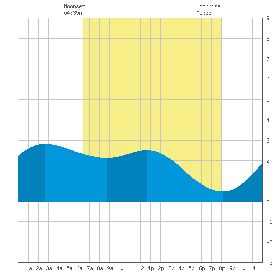 Sabine Bank Lighthouse tide chart for Friday, May 9, 2025