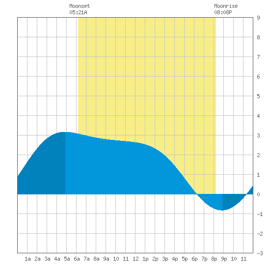 Sabine Bank Lighthouse tide chart for Tuesday, June 10, 2025