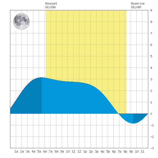 Sabine Bank Lighthouse tide chart for Wednesday, June 11, 2025
