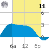 Sabine Bank Lighthouse tide chart for Wednesday, June 11, 2025