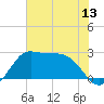Sabine Bank Lighthouse tide chart for Friday, June 13, 2025