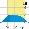 Sabine Bank Lighthouse tide chart for Sunday, June 15, 2025
