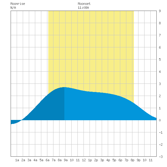 Sabine Bank Lighthouse tide chart for Monday, June 16, 2025