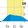 Sabine Bank Lighthouse tide chart for Monday, June 16, 2025