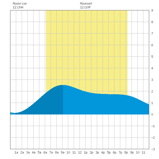 Sabine Bank Lighthouse tide chart for Tuesday, June 17, 2025