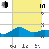 Sabine Bank Lighthouse tide chart for Wednesday, June 18, 2025