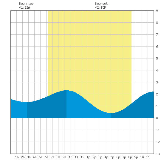 Sabine Bank Lighthouse tide chart for Thursday, June 19, 2025