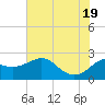 Sabine Bank Lighthouse tide chart for Thursday, June 19, 2025