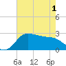 Sabine Bank Lighthouse tide chart for Sunday, June 1, 2025