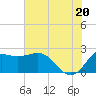 Sabine Bank Lighthouse tide chart for Friday, June 20, 2025