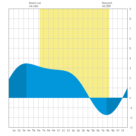Sabine Bank Lighthouse tide chart for Monday, June 23, 2025