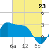 Sabine Bank Lighthouse tide chart for Monday, June 23, 2025