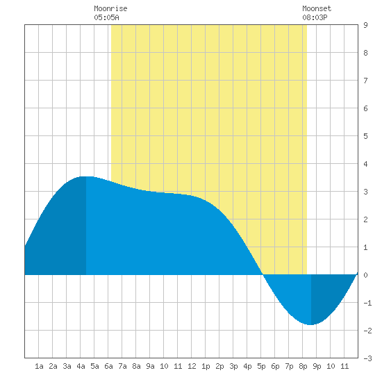 Sabine Bank Lighthouse tide chart for Tuesday, June 24, 2025