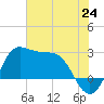 Sabine Bank Lighthouse tide chart for Tuesday, June 24, 2025