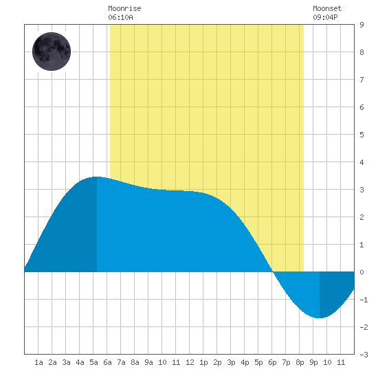 Sabine Bank Lighthouse tide chart for Wednesday, June 25, 2025