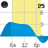 Sabine Bank Lighthouse tide chart for Wednesday, June 25, 2025