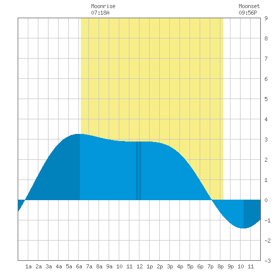 Sabine Bank Lighthouse tide chart for Thursday, June 26, 2025