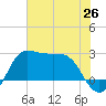 Sabine Bank Lighthouse tide chart for Thursday, June 26, 2025