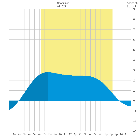 Sabine Bank Lighthouse tide chart for Saturday, June 28, 2025