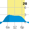Sabine Bank Lighthouse tide chart for Saturday, June 28, 2025