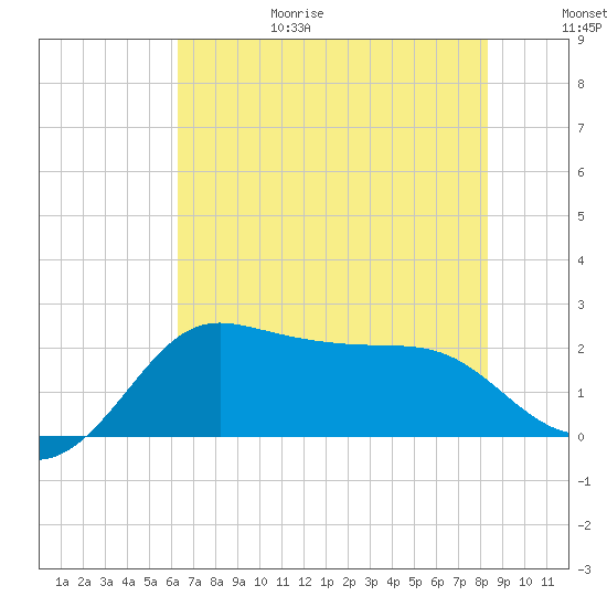 Sabine Bank Lighthouse tide chart for Sunday, June 29, 2025