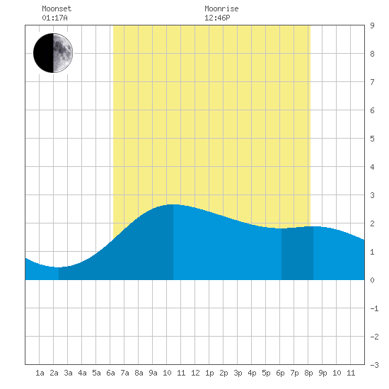 Sabine Bank Lighthouse tide chart for Monday, June 2, 2025