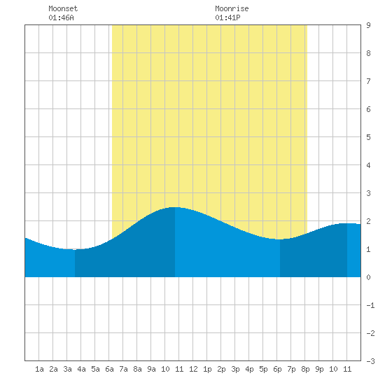 Sabine Bank Lighthouse tide chart for Tuesday, June 3, 2025