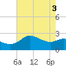 Sabine Bank Lighthouse tide chart for Tuesday, June 3, 2025