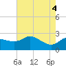 Sabine Bank Lighthouse tide chart for Wednesday, June 4, 2025