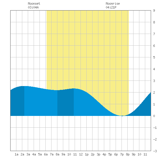 Sabine Bank Lighthouse tide chart for Friday, June 6, 2025