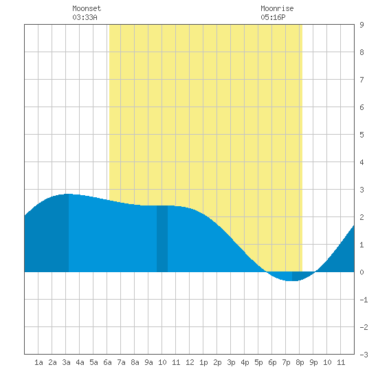 Sabine Bank Lighthouse tide chart for Saturday, June 7, 2025