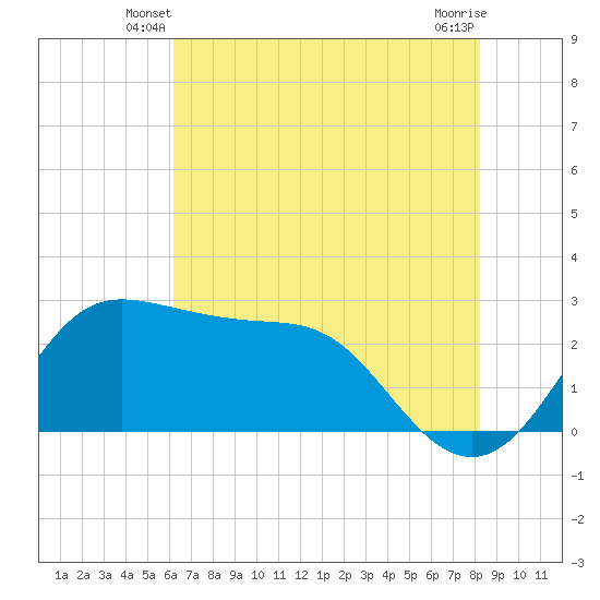 Sabine Bank Lighthouse tide chart for Sunday, June 8, 2025